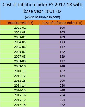 Cost of Inflation Index for FY 2017-18 (AY 2018-19)