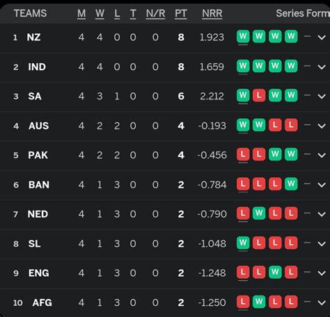 CWC Points table after 4 games played : r/Cricket