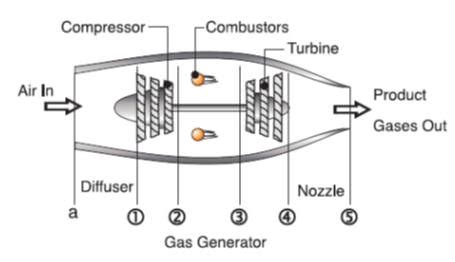 Explain turbojet engine with neat diagram. What are the advantages and ...