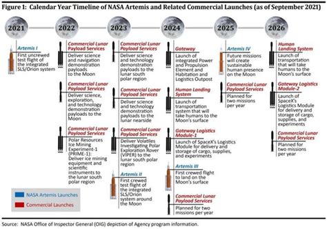 Artemis Timeline with Commercial Launches | Lunar mission, Moon surface ...