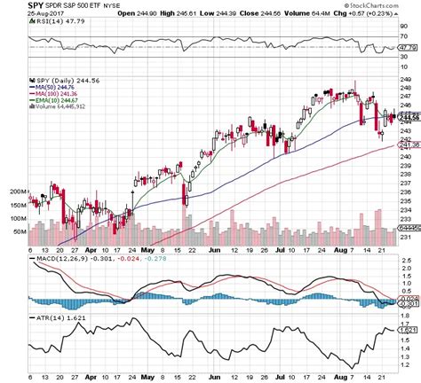 10 Facts About the $SPY Chart: 8/27/17 | New Trader U