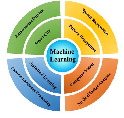 Main applications of machine learning. | Download Scientific Diagram