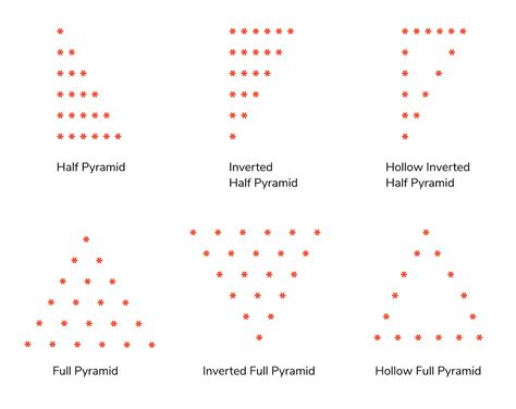 Python Programming for Pattern Printing | by Sandeep Jain | Forsk ...