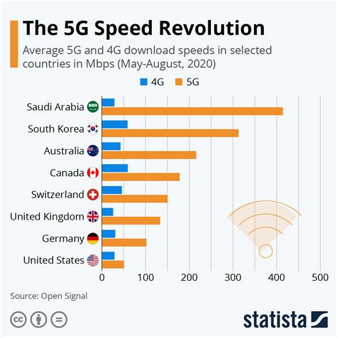 The 5G revolution and what changes it will bring #infographic - Visualistan