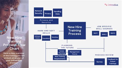 Onboarding Flow Chart: Template & Examples | introdus