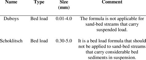 Description of bed load equation | Download Scientific Diagram