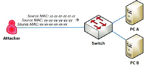 MAC address flooding. | Download Scientific Diagram