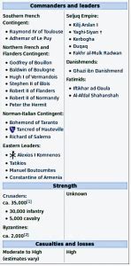 Who were the leaders of the First Crusades to the Holy Lands?