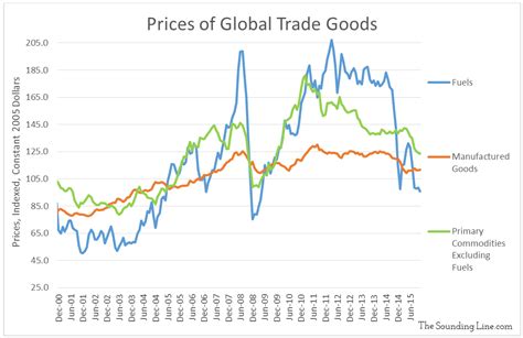 Global Trade - Value vs. Volume - The Sounding Line