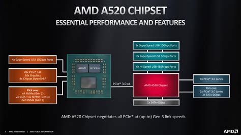 So sánh thông số chipset AMD A520 vs B550, A320, X570