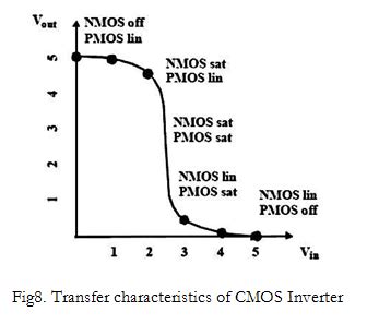 Draw a circuit diagram of a CMOS inverter. Draw its transfer ...