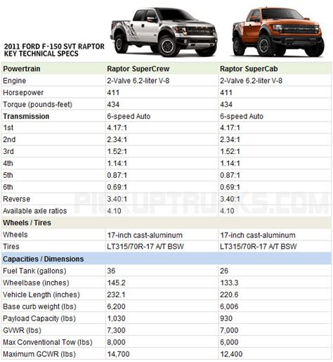 First Look: 2011 Ford F-150 SVT Raptor SuperCrew and SuperCab ...