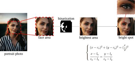 The procedure of setting the location of bright spots | Download ...