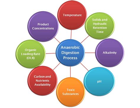 Anaerobic Digestion Process Parameters!