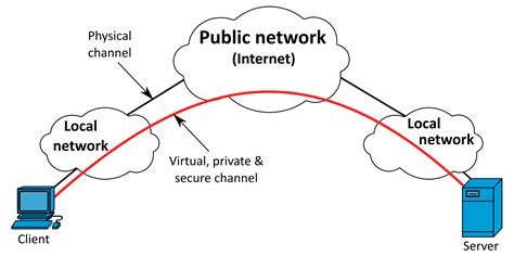 Virtual Private Network (VPN): 100% Best Tips | Dong Knows Tech