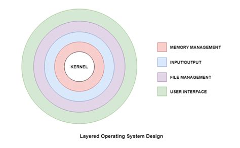 Understanding The Basics Of Operating System Design - Riset