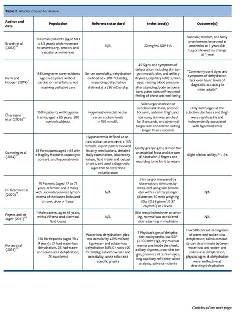 Measures of Skin Turgor in Humans