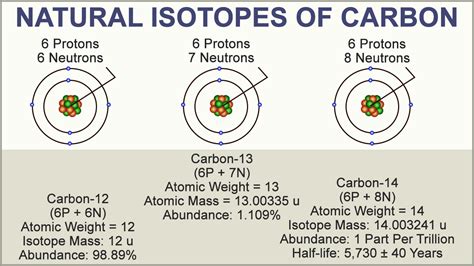 Examples Of Carbon Isotopes | Images and Photos finder