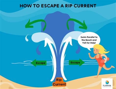 Rip Current Statistics: The Oceans' Hidden Danger - FloridaPanhandle.com