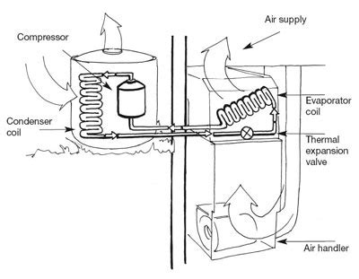 Types of Cooling Systems | Smarter House