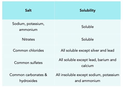 ᐉ Solubility Rules: Insoluble & Soluble Salts Making