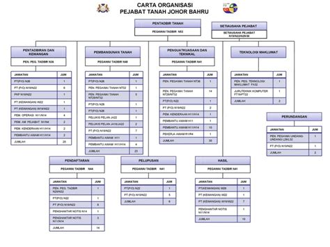 Carta Organisasi Johor Bahru - Pentadbiran Tanah Johor