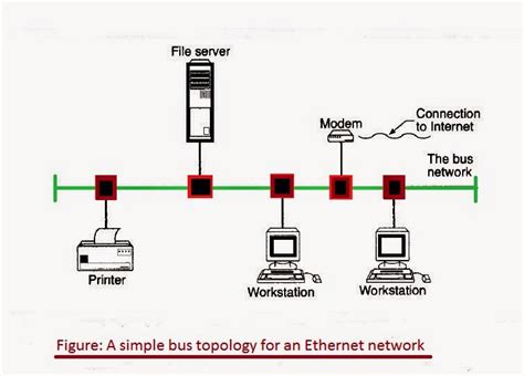 A simple bus topology for an Ethernet network | Network diagram world