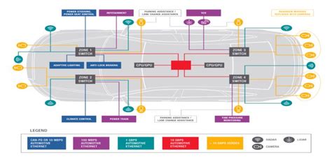 Automobile In-Vehicle Networks—Ethernet, SERDES, or Both? - EE Times Asia