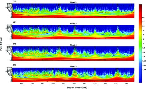 Continuous Wavelet Transform (CWT) of the temperatures obtained at the ...