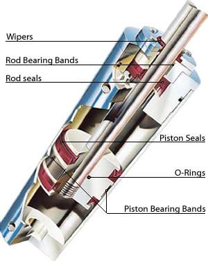 Choosing the Material for Hydraulic Cylinder Seals - IQS Newsroom