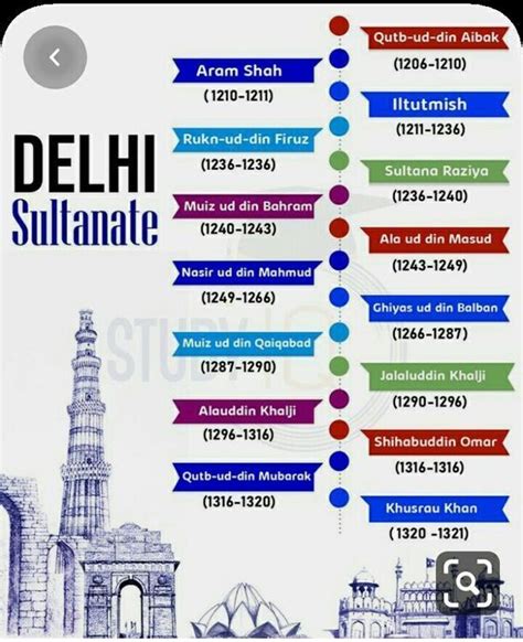 Delhi Sultanate | Completes list of Rulers | Indian history facts ...