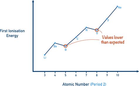 Ionization Energy Trend Graph