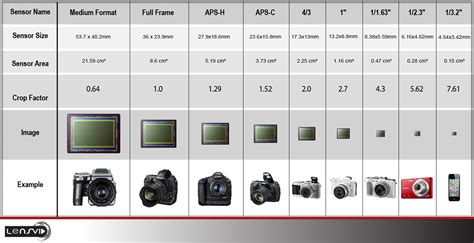 FocusEd: The Basics Of Sensor Size