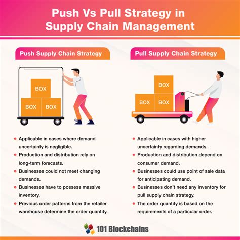 Push and Pull Strategy in Supply Chain Management - A Comprehensive Guide