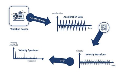 Vibration Sensor: Definitions, Applications and How to Use it