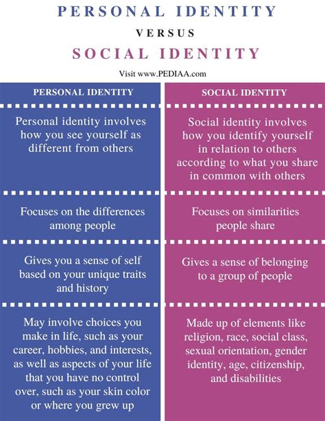 What is the Difference Between Personal and Social Identity - Pediaa.Com