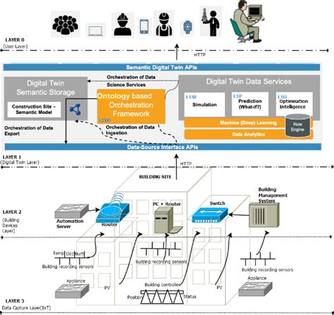 The digital twin architecture and constituent digital twin modules ...