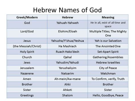 Biblical Names Of God Chart