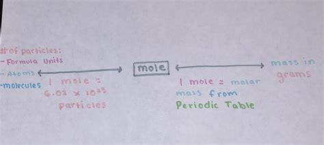 Chemistry A - Calculations (mole to grams & particles to mole ...