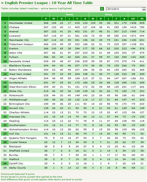 Premier League Table History of the Last 10 Years