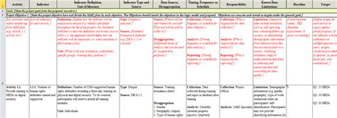 Differences between an M&E Framework, M&E Plan and the M&E work plan