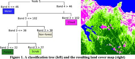 Random Forests : An algorithm for image classification and generation ...