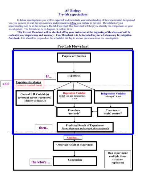 Pre Lab Flowchart- Experimental Design