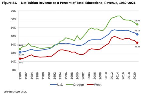 Oregon’s overreliance on tuition to cover rising college costs hurts ...