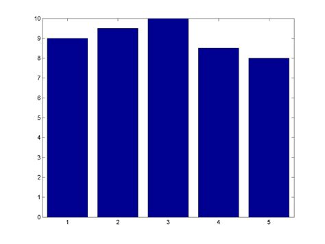 MATLAB TYP: Gráficas de barras