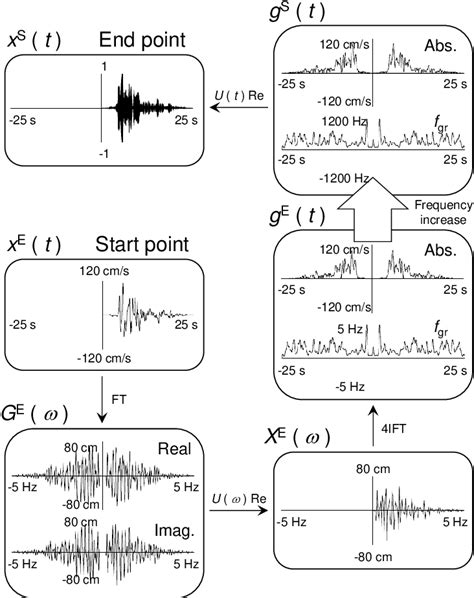 Figure 2.1 from Synthesis of Earthquake Sound Using Seismic Motion ...