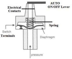 Pressure Switch : Construction, Circuit, Types, Working & Its Applications