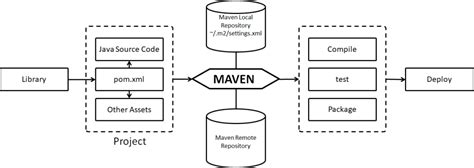 Maven Commands and Concepts - Cheat Sheet - Digital Varys