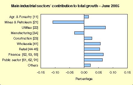 Gross domestic product: Charts