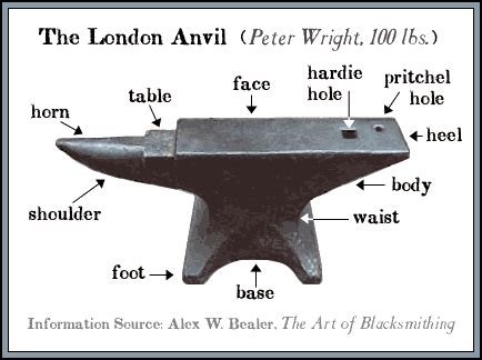 Blacksmith’s Anvil